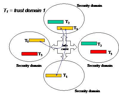 Trust domain made up of components from multiple security domains.