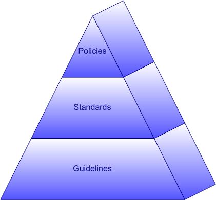 Policies - Standards - Guidelines